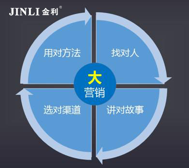 金利|教你怎么做销售